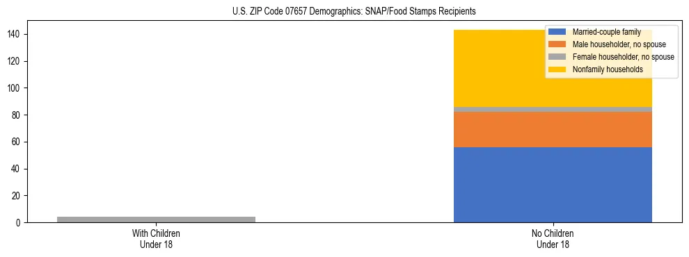Stacked bar chart showing SNAP/Food Stamps recipient household composition by presence of children under 18 in US ZIP Code 07657, based on 2023 ACS data.