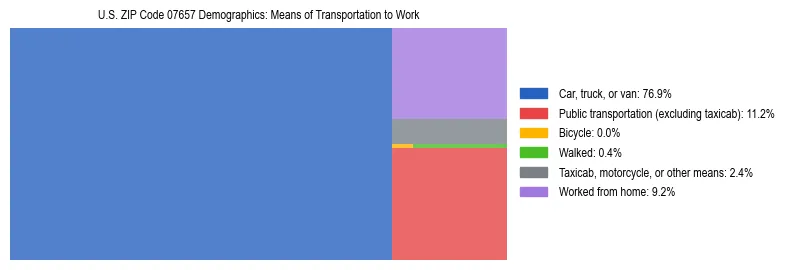 Treemap showing means of transportation to work distribution in US ZIP Code 07657.
