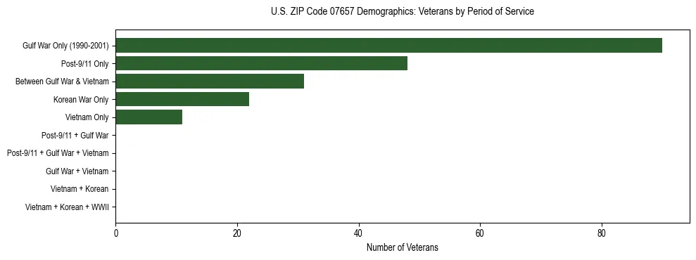 Horizontal bar chart showing veteran distribution by period of military service in US ZIP Code 07657, based on 2023 ACS data.