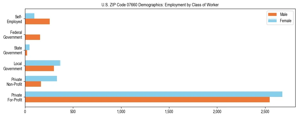 Horizontal bar chart showing employment distribution by class of worker and gender in US ZIP Code 07660, based on 2023 ACS data.