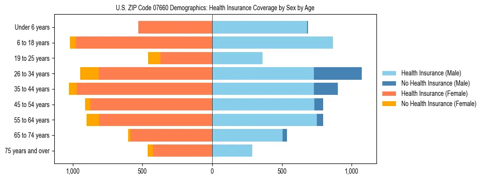 Pyramid chart showing health insurance coverage by age and sex in US ZIP Code 07660.