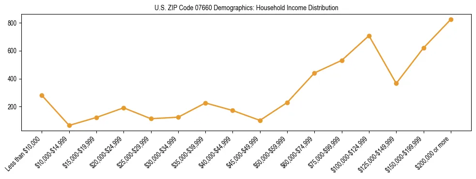 Horizontal bar chart showing household income distribution in US ZIP Code 07660.