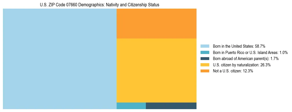 Treemap showing the population distribution by nativity and citizenship status in US ZIP Code 07660 based on U.S. Census data.
