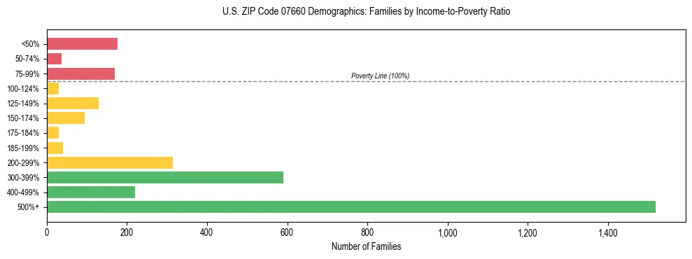 Horizontal bar chart showing family distribution by income-to-poverty ratio in US ZIP Code 07660, based on 2023 ACS data.