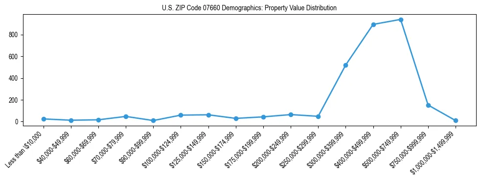 Line chart showing the distribution of property values for owner-occupied housing units in US ZIP Code 07660.