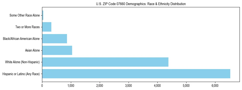 Race and Ethnicity Distribution Chart for US ZIP Code 07660