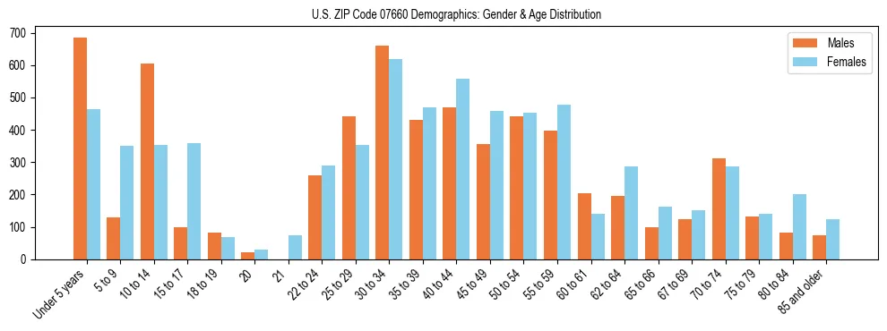 Bar chart showing the population distribution of US ZIP Code 07660 by age group and gender, based on 2023 ACS data.