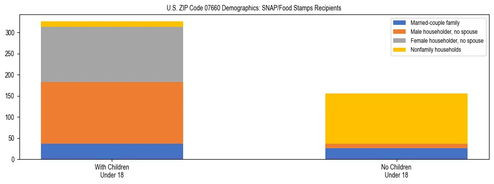 Stacked bar chart showing SNAP/Food Stamps recipient household composition by presence of children under 18 in US ZIP Code 07660, based on 2023 ACS data.