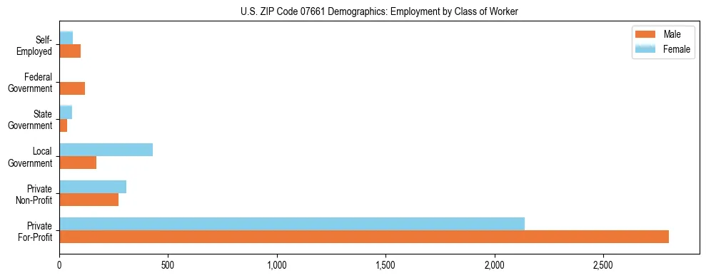 Horizontal bar chart showing employment distribution by class of worker and gender in US ZIP Code 07661, based on 2023 ACS data.