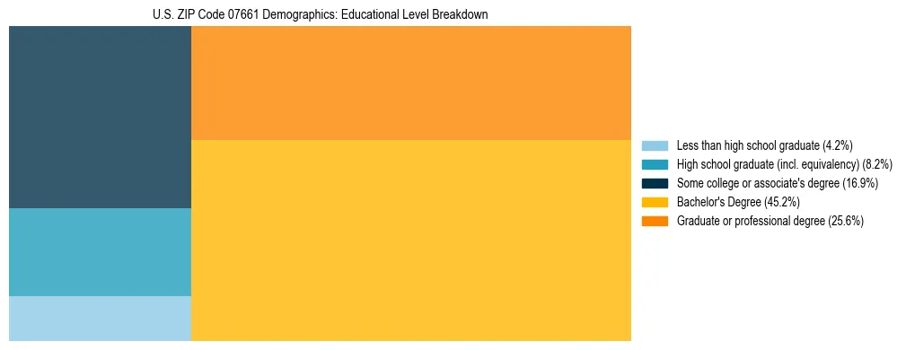 Treemap chart illustrating the educational attainment breakdown for population 25 years and over in US ZIP Code 07661.