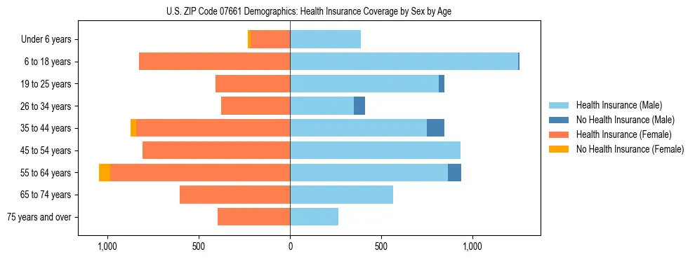Pyramid chart showing health insurance coverage by age and sex in US ZIP Code 07661.
