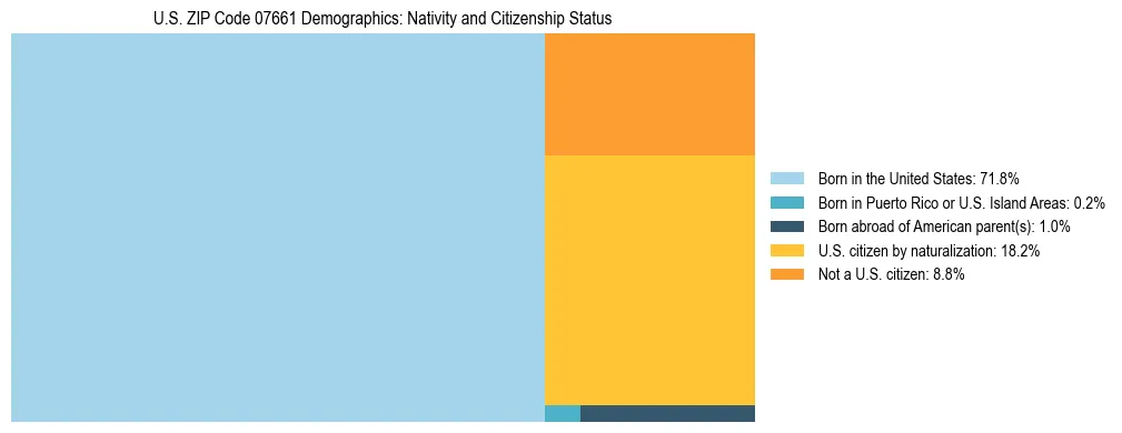 Treemap showing the population distribution by nativity and citizenship status in US ZIP Code 07661 based on U.S. Census data.