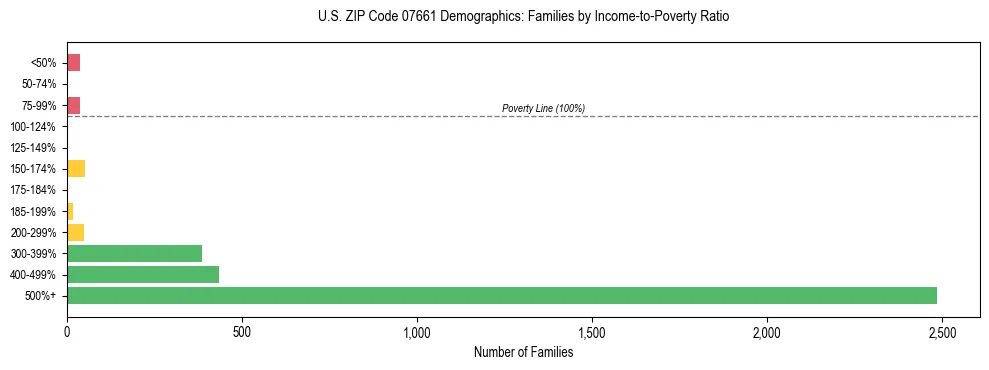Horizontal bar chart showing family distribution by income-to-poverty ratio in US ZIP Code 07661, based on 2023 ACS data.