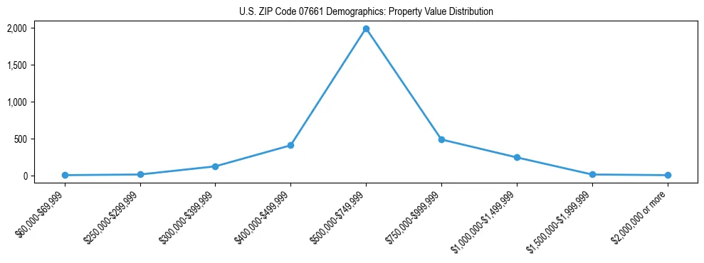 Line chart showing the distribution of property values for owner-occupied housing units in US ZIP Code 07661.