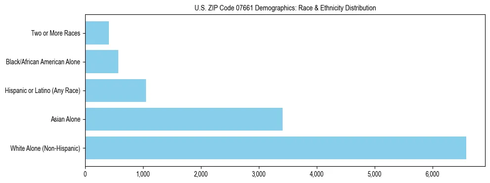 Race and Ethnicity Distribution Chart for US ZIP Code 07661