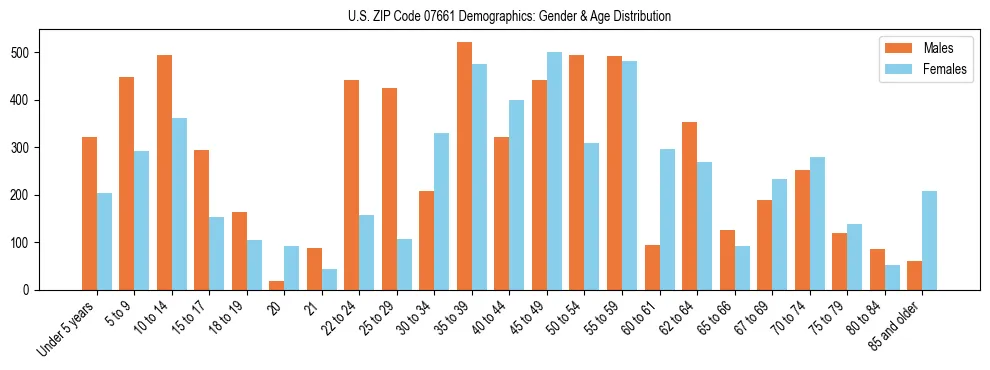 Bar chart showing the population distribution of US ZIP Code 07661 by age group and gender, based on 2023 ACS data.