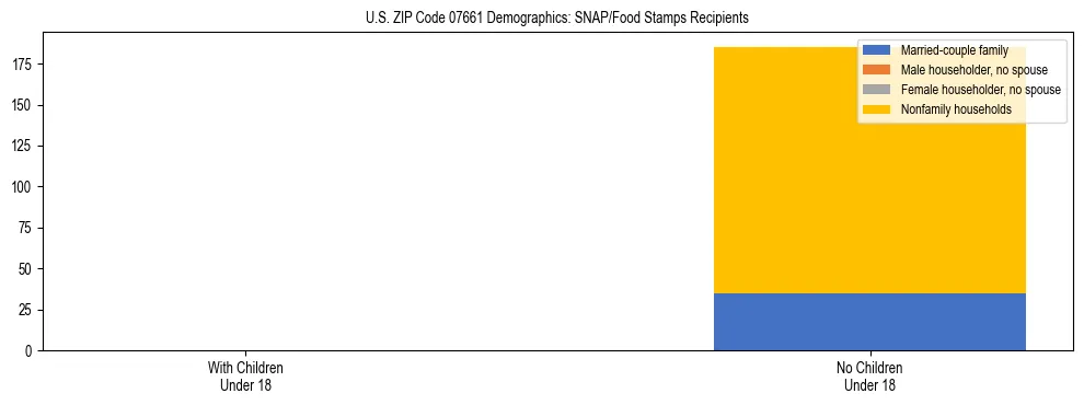 Stacked bar chart showing SNAP/Food Stamps recipient household composition by presence of children under 18 in US ZIP Code 07661, based on 2023 ACS data.