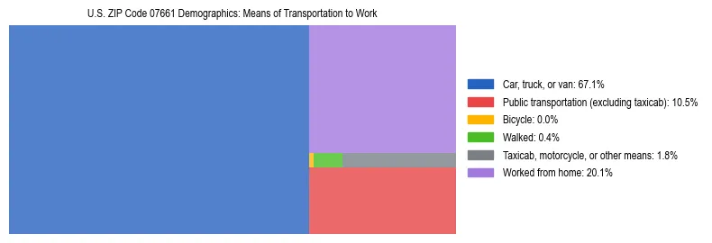 Treemap showing means of transportation to work distribution in US ZIP Code 07661.