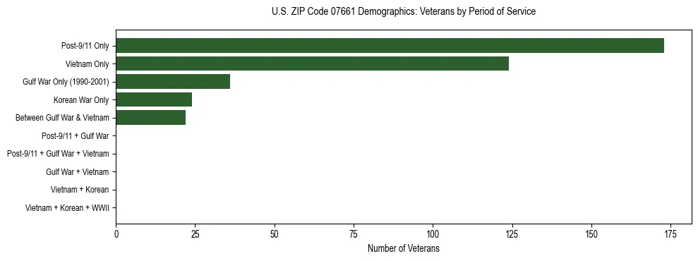 Horizontal bar chart showing veteran distribution by period of military service in US ZIP Code 07661, based on 2023 ACS data.