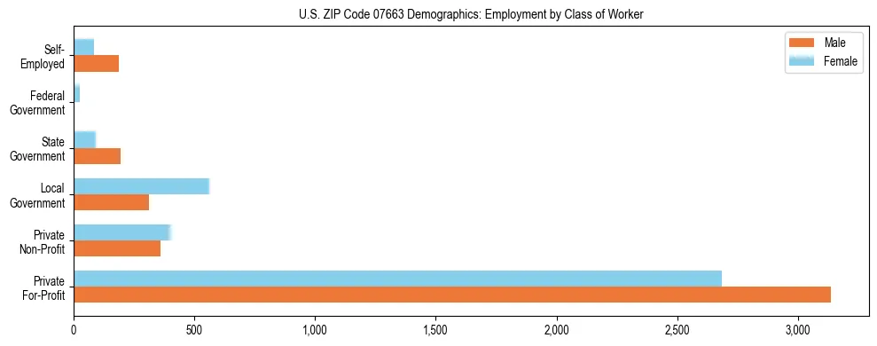Horizontal bar chart showing employment distribution by class of worker and gender in US ZIP Code 07663, based on 2023 ACS data.