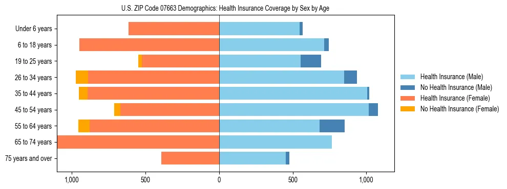 Pyramid chart showing health insurance coverage by age and sex in US ZIP Code 07663.
