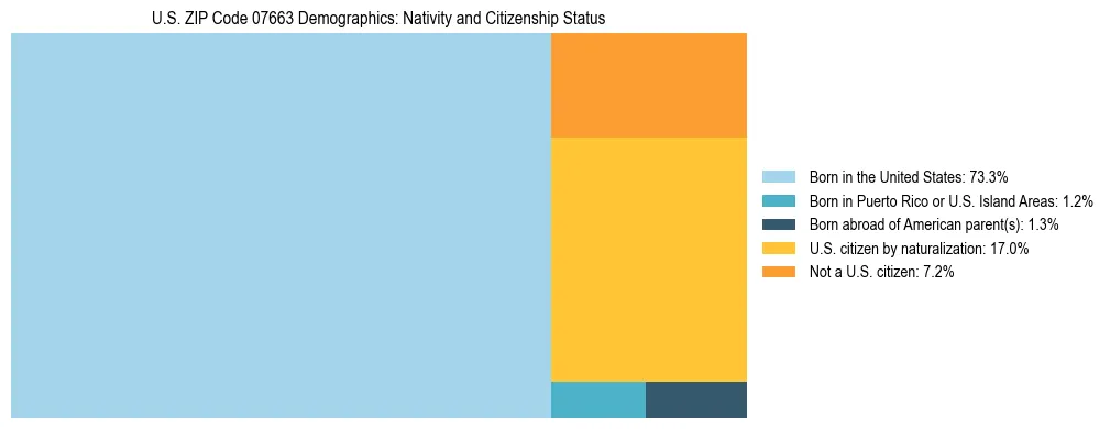 Treemap showing the population distribution by nativity and citizenship status in US ZIP Code 07663 based on U.S. Census data.