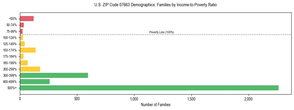 Horizontal bar chart showing family distribution by income-to-poverty ratio in US ZIP Code 07663, based on 2023 ACS data.