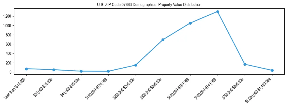 Line chart showing the distribution of property values for owner-occupied housing units in US ZIP Code 07663.