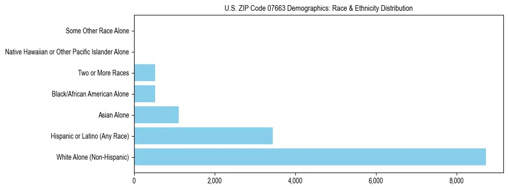 Race and Ethnicity Distribution Chart for US ZIP Code 07663