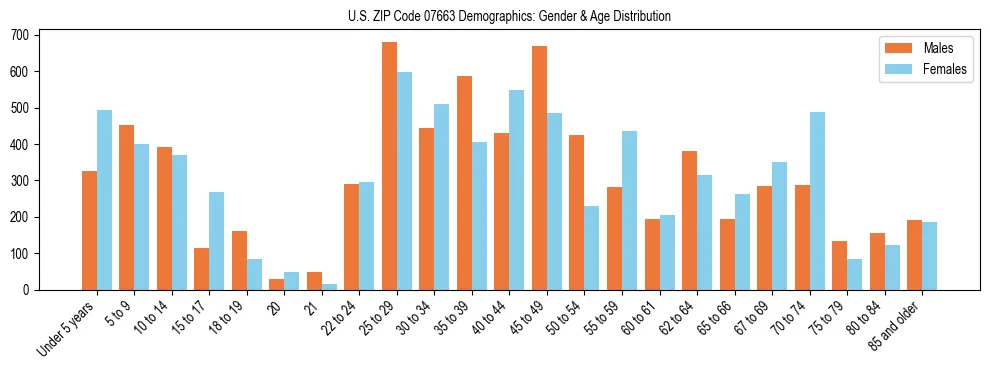 Bar chart showing the population distribution of US ZIP Code 07663 by age group and gender, based on 2023 ACS data.