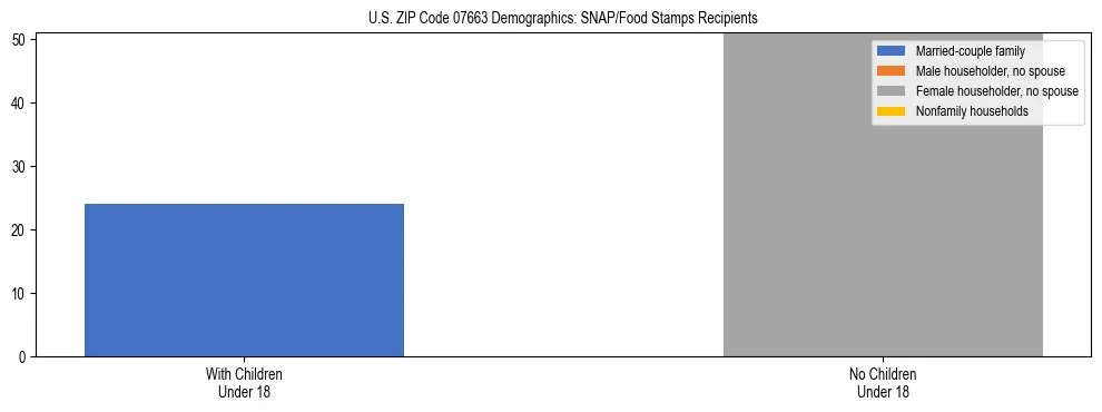 Stacked bar chart showing SNAP/Food Stamps recipient household composition by presence of children under 18 in US ZIP Code 07663, based on 2023 ACS data.