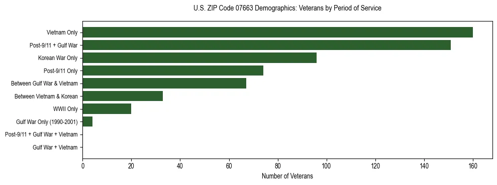 Horizontal bar chart showing veteran distribution by period of military service in US ZIP Code 07663, based on 2023 ACS data.