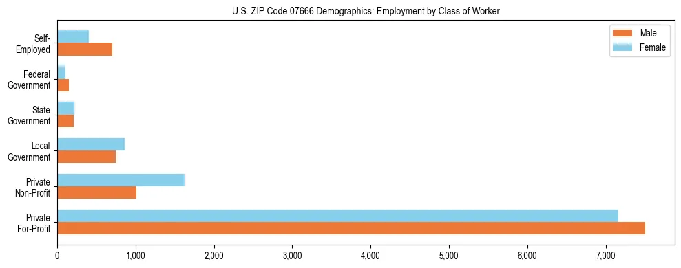 Horizontal bar chart showing employment distribution by class of worker and gender in US ZIP Code 07666, based on 2023 ACS data.