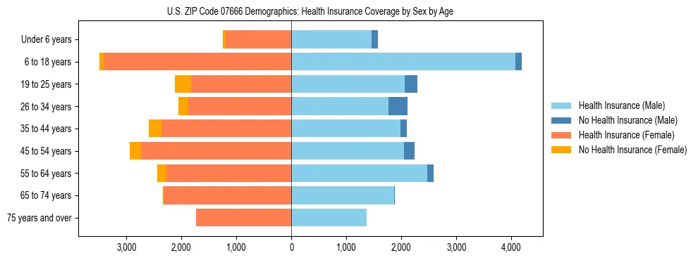 Pyramid chart showing health insurance coverage by age and sex in US ZIP Code 07666.