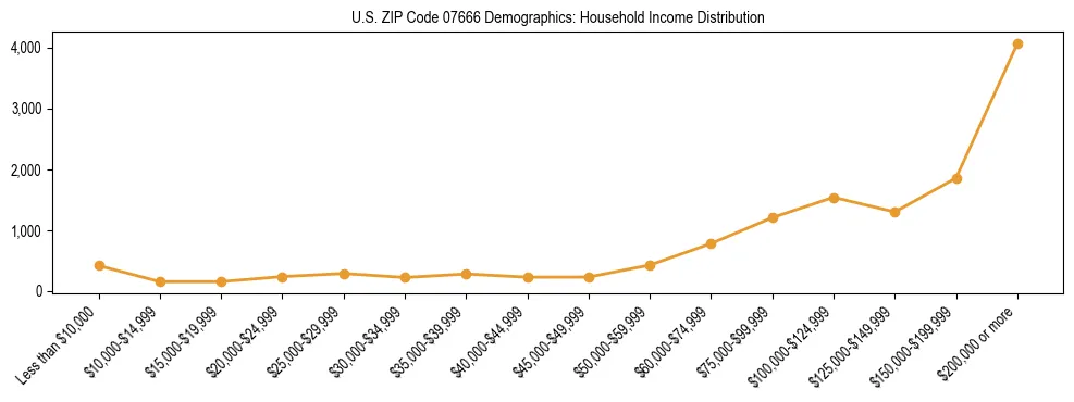 Horizontal bar chart showing household income distribution in US ZIP Code 07666.