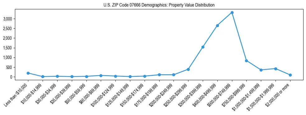 Line chart showing the distribution of property values for owner-occupied housing units in US ZIP Code 07666.