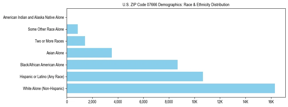 Race and Ethnicity Distribution Chart for US ZIP Code 07666