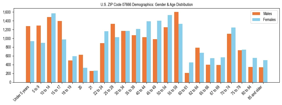 Bar chart showing the population distribution of US ZIP Code 07666 by age group and gender, based on 2023 ACS data.