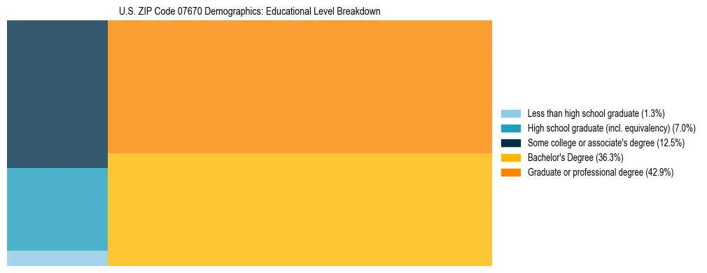 Treemap chart illustrating the educational attainment breakdown for population 25 years and over in US ZIP Code 07670.