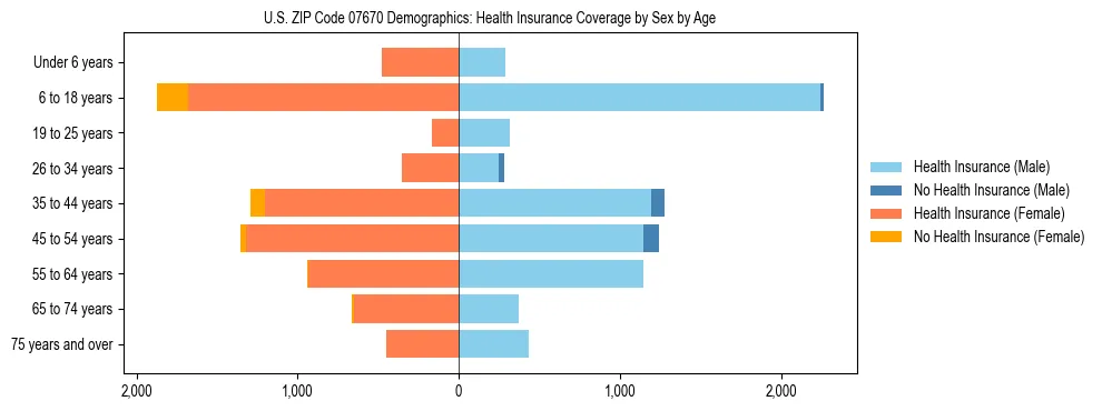 Pyramid chart showing health insurance coverage by age and sex in US ZIP Code 07670.