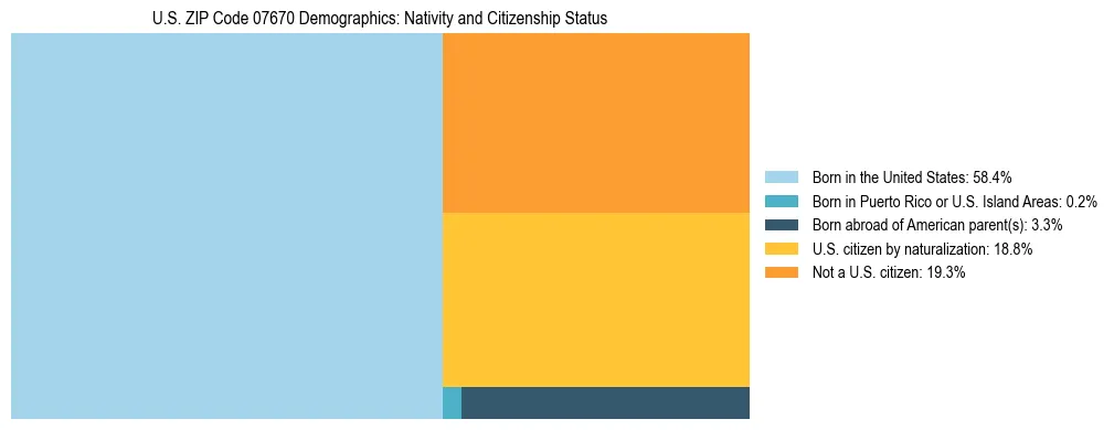 Treemap showing the population distribution by nativity and citizenship status in US ZIP Code 07670 based on U.S. Census data.