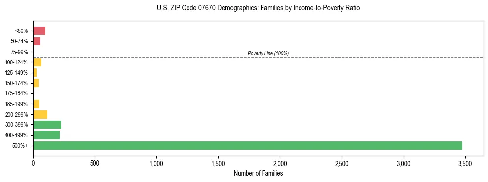 Horizontal bar chart showing family distribution by income-to-poverty ratio in US ZIP Code 07670, based on 2023 ACS data.