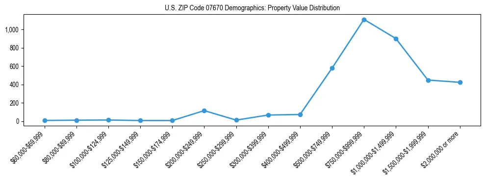 Line chart showing the distribution of property values for owner-occupied housing units in US ZIP Code 07670.