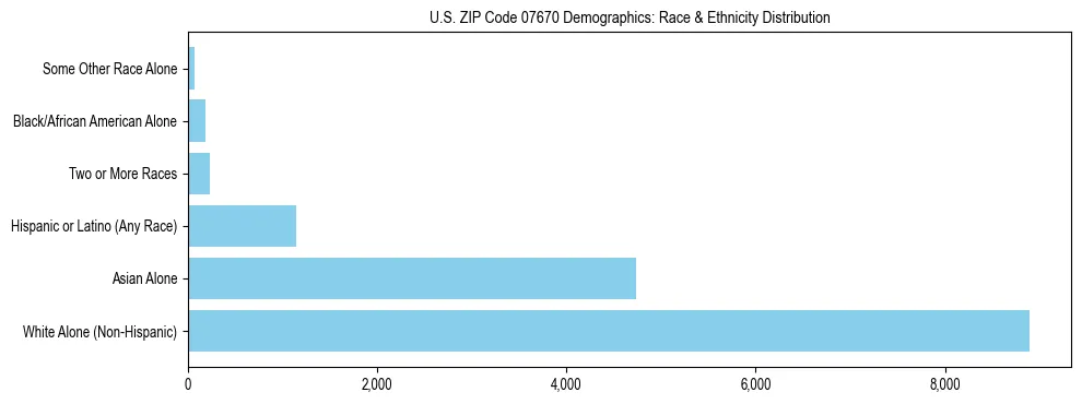 Race and Ethnicity Distribution Chart for US ZIP Code 07670