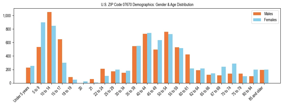 Bar chart showing the population distribution of US ZIP Code 07670 by age group and gender, based on 2023 ACS data.