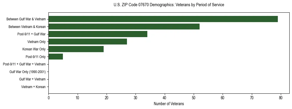 Horizontal bar chart showing veteran distribution by period of military service in US ZIP Code 07670, based on 2023 ACS data.
