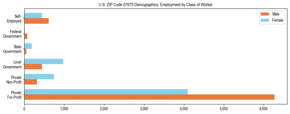 Horizontal bar chart showing employment distribution by class of worker and gender in US ZIP Code 07675, based on 2023 ACS data.