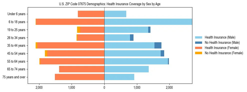 Pyramid chart showing health insurance coverage by age and sex in US ZIP Code 07675.