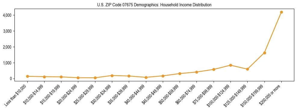 Horizontal bar chart showing household income distribution in US ZIP Code 07675.