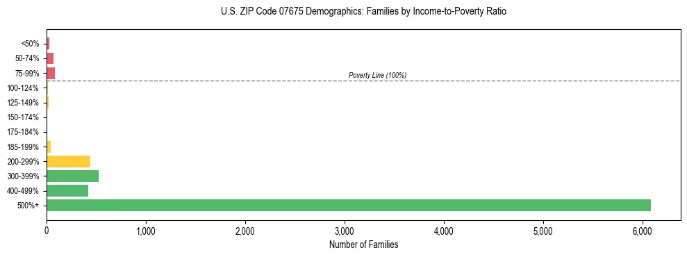 Horizontal bar chart showing family distribution by income-to-poverty ratio in US ZIP Code 07675, based on 2023 ACS data.